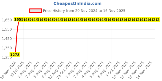 moglix.com Unbrako 5/8x4-1/2 inch Grade 8 Half Threaded UNC Hex Head Bolt/Screw, 170437 (Pack of 25) unbrako Price History Graph from 29 Nov 2024 to 14 Nov 2025