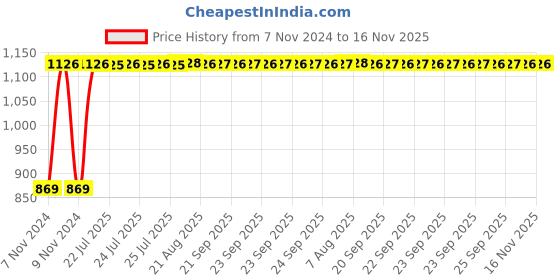 moglix.com Unbrako 5/8x4-1/2 inch Half Threaded BSW Socket Head Cap Screw, 400161 (Pack of 15) unbrako Price History Graph from 7 Nov 2024 to 15 Nov 2025