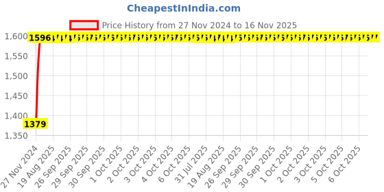 moglix.com Unbrako 5/8x4-1/4 inch 25PCS Grade 8 Half Threaded UNC Hex Head Bolt/ScrewBox, 170436 unbrako Price History Graph from 27 Nov 2024 to 15 Nov 2025