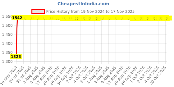 moglix.com Unbrako 5/8x4 inch 25PCS Grade 8 Half Threaded UNC Hex Head Bolt/ScrewBox, 170435 unbrako Price History Graph from 19 Nov 2024 to 16 Nov 2025