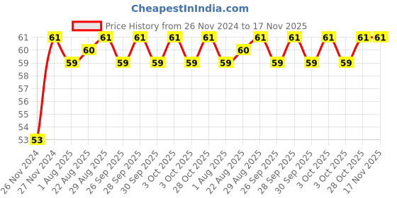 moglix.com Unbrako 5/8x4 inch Grade 8 Half Threaded UNC Hex Head Bolt/Screw, 170435 unbrako Price History Graph from 26 Nov 2024 to 17 Nov 2025