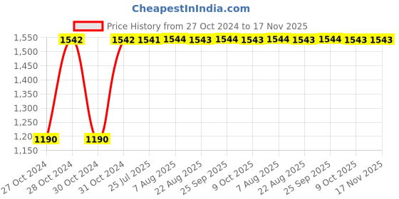 moglix.com Unbrako 5/8x4 inch Grade 8 Half Threaded UNC Hex Head Bolt/Screw, 170435 (Pack of 25) unbrako Price History Graph from 27 Oct 2024 to 16 Nov 2025