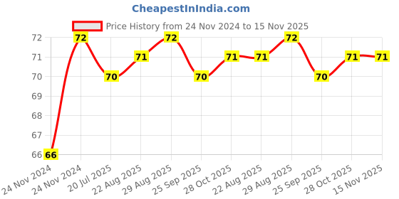 moglix.com Unbrako 5/8x4 inch Half Threaded BSW Socket Head Cap Screw, 400160 unbrako Price History Graph from 24 Nov 2024 to 15 Nov 2025