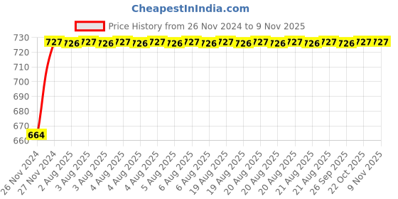 moglix.com Unbrako 5/8x4 inch Half Threaded BSW Socket Head Cap Screw, 400160 (Pack of 10) unbrako Price History Graph from 26 Nov 2024 to 9 Nov 2025