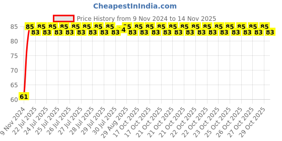 moglix.com Unbrako 5/8x5-1/2 inch Grade 8 Half Threaded UNC Hex Head Bolt/Screw, 170439 unbrako Price History Graph from 9 Nov 2024 to 13 Nov 2025