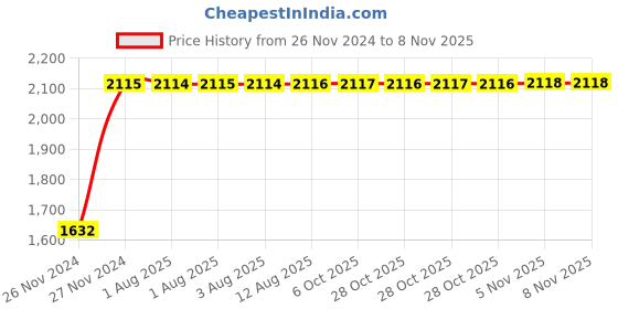 moglix.com Unbrako 5/8x5-1/2 inch Half Threaded BSW Socket Head Cap Screw, 400163 (Pack of 20) unbrako Price History Graph from 26 Nov 2024 to 5 Nov 2025