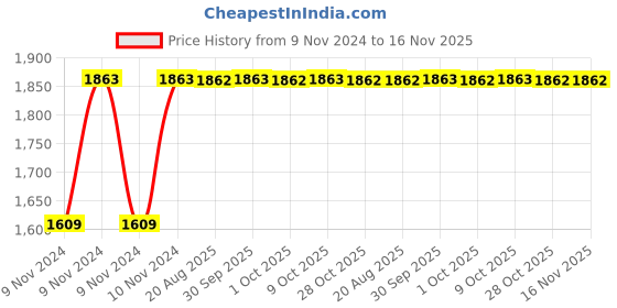 moglix.com Unbrako 5/8x5 inch 25PCS Grade 8 Half Threaded UNC Hex Head Bolt/ScrewBox, 170438 unbrako Price History Graph from 9 Nov 2024 to 16 Nov 2025