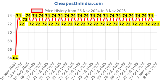 moglix.com Unbrako 5/8x5 inch Grade 8 Half Threaded UNC Hex Head Bolt/Screw, 170438 unbrako Price History Graph from 26 Nov 2024 to 6 Nov 2025