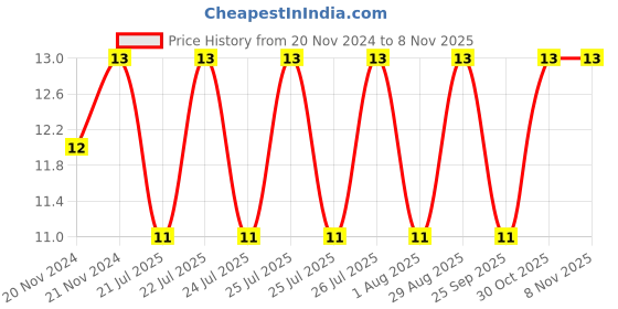moglix.com Unbrako 5/8x5/8 inch Knurled Cup Point Socket Set Screw, 401015 unbrako Price History Graph from 20 Nov 2024 to 7 Nov 2025
