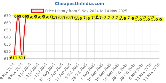 moglix.com Unbrako 5/8x5/8 inch Knurled Cup Point Socket Set Screw, 401015 (Pack of 50) unbrako Price History Graph from 9 Nov 2024 to 14 Nov 2025