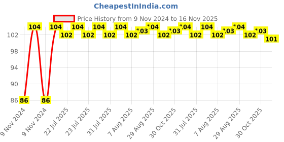 moglix.com Unbrako 5/8x6-1/2 inch Grade 8 Half Threaded UNC Hex Head Bolt/Screw, 170441 unbrako Price History Graph from 9 Nov 2024 to 16 Nov 2025