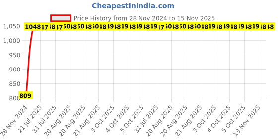 moglix.com Unbrako 5/8x6-1/2 inch Grade 8 Half Threaded UNC Hex Head Bolt/Screw, 170441 (Pack of 10) unbrako Price History Graph from 28 Nov 2024 to 15 Nov 2025