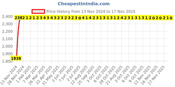 moglix.com Unbrako 5/8x6-1/2 inch Half Threaded BSW Socket Head Cap Screw, 400165 (Pack of 10) unbrako Price History Graph from 13 Nov 2024 to 17 Nov 2025