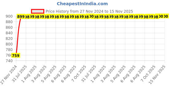 moglix.com Unbrako 5/8x6 inch 10PCS Grade 8 Half Threaded UNC Hex Head Bolt/ScrewBox, 170440 unbrako Price History Graph from 27 Nov 2024 to 15 Nov 2025