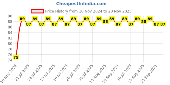 moglix.com Unbrako 5/8x6 inch Grade 8 Half Threaded UNC Hex Head Bolt/Screw, 170440 unbrako Price History Graph from 10 Nov 2024 to 19 Nov 2025