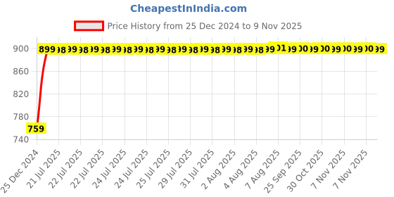 moglix.com Unbrako 5/8x6 inch Grade 8 Half Threaded UNC Hex Head Bolt/Screw, 170440 (Pack of 10) unbrako Price History Graph from 25 Dec 2024 to 9 Nov 2025