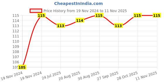 moglix.com Unbrako 5/8x6 inch Half Threaded BSW Socket Head Cap Screw, 400164 unbrako Price History Graph from 19 Nov 2024 to 11 Nov 2025