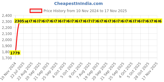 moglix.com Unbrako 5/8x6 inch Half Threaded BSW Socket Head Cap Screw, 400164 (Pack of 20) unbrako Price History Graph from 10 Nov 2024 to 16 Nov 2025