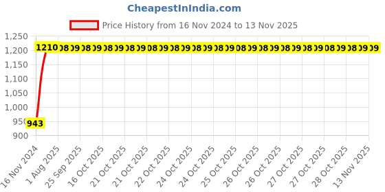 moglix.com Unbrako 5/8x7-1/2 inch 10PCS Grade 8 Half Threaded UNC Hex Head Bolt/ScrewBox, 170443 unbrako Price History Graph from 16 Nov 2024 to 11 Nov 2025