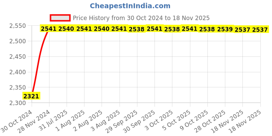 moglix.com Unbrako 5/8x7-1/2 inch 10PCS Half Threaded BSW Socket Head Cap Screw Box, 210035 unbrako Price History Graph from 30 Oct 2024 to 17 Nov 2025