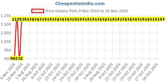 moglix.com Unbrako 5/8x7 inch 10PCS Grade 8 Half Threaded UNC Hex Head Bolt/ScrewBox, 170442 unbrako Price History Graph from 9 Nov 2024 to 16 Nov 2025