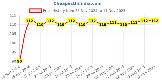 moglix.com Unbrako 5/8x7 inch Grade 8 Half Threaded UNC Hex Head Bolt/Screw, 170442 unbrako Price History Graph from 25 Nov 2024 to 15 Nov 2025