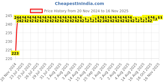 moglix.com Unbrako 5/8x7 inch Half Threaded BSW Socket Head Cap Screw, 400166 unbrako Price History Graph from 20 Nov 2024 to 15 Nov 2025