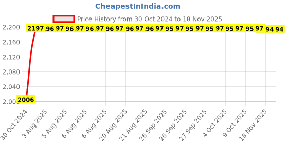 moglix.com Unbrako 5/8x7/8 inch 50PCS Full Threaded BSW Socket Head Cap Screw Box, 210033 unbrako Price History Graph from 30 Oct 2024 to 17 Nov 2025