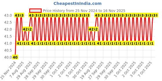 moglix.com Unbrako 5/8x7/8 inch Full Threaded BSW Socket Head Cap Screw, 210033 unbrako Price History Graph from 25 Nov 2024 to 15 Nov 2025
