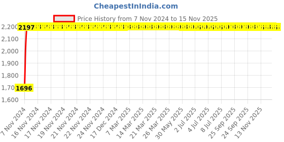 moglix.com Unbrako 5/8x7/8 inch Full Threaded BSW Socket Head Cap Screw, 210033 (Pack of 50) unbrako Price History Graph from 7 Nov 2024 to 14 Nov 2025