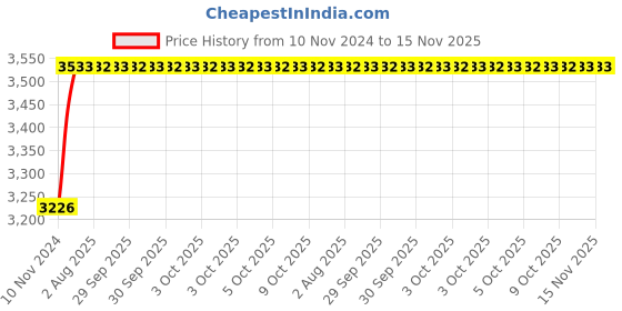 moglix.com Unbrako 5/8x8-1/2 inch 10PCS Half Threaded BSW Socket Head Cap Screw Box, 210036 unbrako Price History Graph from 10 Nov 2024 to 15 Nov 2025