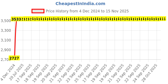 moglix.com Unbrako 5/8x8-1/2 inch Half Threaded BSW Socket Head Cap Screw, 210036 (Pack of 10) unbrako Price History Graph from 4 Dec 2024 to 15 Nov 2025