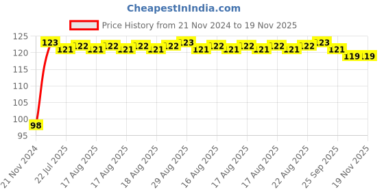 moglix.com Unbrako 5/8x8 inch Grade 8 Half Threaded UNC Hex Head Bolt/Screw, 170444 unbrako Price History Graph from 21 Nov 2024 to 18 Nov 2025