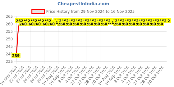 moglix.com Unbrako 5/8x8 inch Half Threaded BSW Socket Head Cap Screw, 400167 unbrako Price History Graph from 29 Nov 2024 to 15 Nov 2025