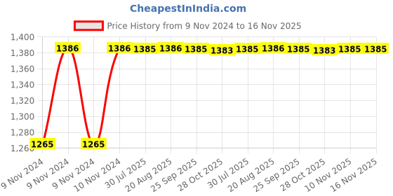 moglix.com Unbrako 5/8x9 inch 10PCS Grade 8 Half Threaded UNC Hex Head Bolt/ScrewBox, 551069 unbrako Price History Graph from 9 Nov 2024 to 16 Nov 2025