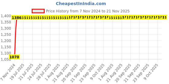 moglix.com Unbrako 5/8x9 inch Grade 8 Half Threaded UNC Hex Head Bolt/Screw, 551069 (Pack of 10) unbrako Price History Graph from 7 Nov 2024 to 21 Nov 2025