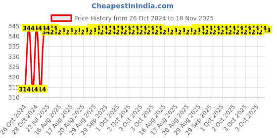 moglix.com Unbrako 5/8x9 inch Half Threaded BSW Socket Head Cap Screw, 210037 unbrako Price History Graph from 26 Oct 2024 to 18 Nov 2025