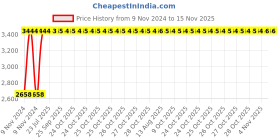 moglix.com Unbrako 5/8x9 inch Half Threaded BSW Socket Head Cap Screw, 210037 (Pack of 10) unbrako Price History Graph from 9 Nov 2024 to 15 Nov 2025
