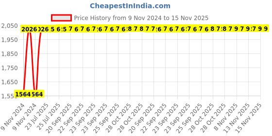 moglix.com Unbrako 7/16x1-1/2 inch Full Threaded BSW Socket Head Cap Screw, 400123 (Pack of 100) unbrako Price History Graph from 9 Nov 2024 to 14 Nov 2025