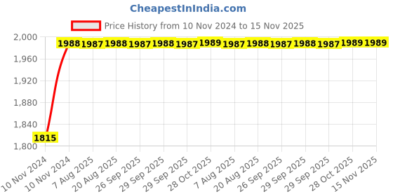 moglix.com Unbrako 7/16x1-1/4 inch 100PCS Full Threaded BSW Socket Head Cap Screw Box, 400122 unbrako Price History Graph from 10 Nov 2024 to 15 Nov 2025