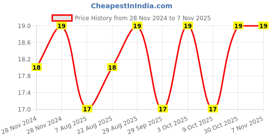 moglix.com Unbrako 7/16x1-1/4 inch Full Threaded BSW Socket Head Cap Screw, 400122 unbrako Price History Graph from 28 Nov 2024 to 7 Nov 2025