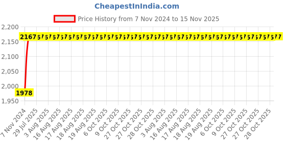 moglix.com Unbrako 7/16x1-3/4 inch 100PCS Full Threaded BSW Socket Head Cap Screw Box, 400124 unbrako Price History Graph from 7 Nov 2024 to 15 Nov 2025