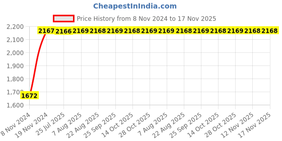 moglix.com Unbrako 7/16x1-3/4 inch Full Threaded BSW Socket Head Cap Screw, 400124 (Pack of 100) unbrako Price History Graph from 8 Nov 2024 to 17 Nov 2025