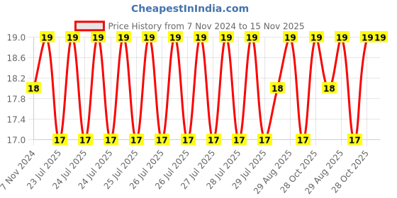 moglix.com Unbrako 7/16x1 inch Full Threaded BSW Socket Head Cap Screw, 400121 unbrako Price History Graph from 7 Nov 2024 to 14 Nov 2025