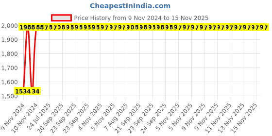 moglix.com Unbrako 7/16x1 inch Full Threaded BSW Socket Head Cap Screw, 400121 (Pack of 100) unbrako Price History Graph from 9 Nov 2024 to 15 Nov 2025