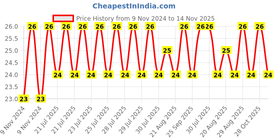 moglix.com Unbrako 7/16x2-1/2 inch Half Threaded BSW Socket Head Cap Screw, 701059 unbrako Price History Graph from 9 Nov 2024 to 14 Nov 2025