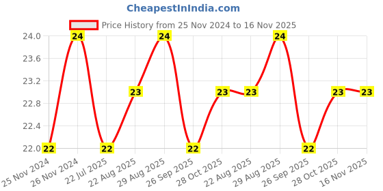 moglix.com Unbrako 7/16x2-1/4 inch Half Threaded BSW Socket Head Cap Screw, 210025 unbrako Price History Graph from 25 Nov 2024 to 15 Nov 2025