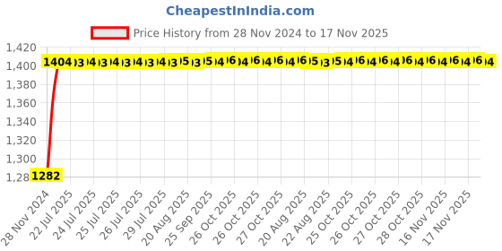 moglix.com Unbrako 7/16x2-3/4 inch 50PCS Half Threaded BSW Socket Head Cap Screw Box, 210026 unbrako Price History Graph from 28 Nov 2024 to 17 Nov 2025