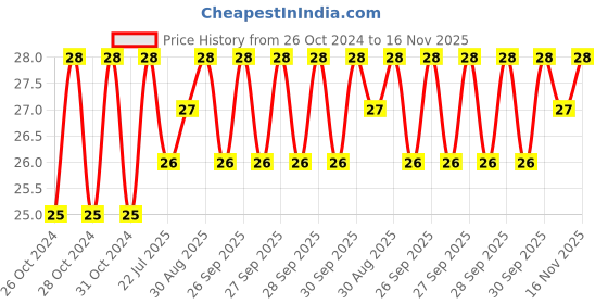 moglix.com Unbrako 7/16x2-3/4 inch Half Threaded BSW Socket Head Cap Screw, 210026 unbrako Price History Graph from 26 Oct 2024 to 16 Nov 2025