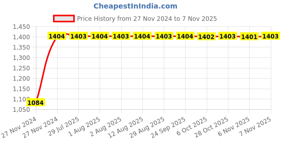 moglix.com Unbrako 7/16x2-3/4 inch Half Threaded BSW Socket Head Cap Screw, 210026 (Pack of 50) unbrako Price History Graph from 27 Nov 2024 to 6 Nov 2025